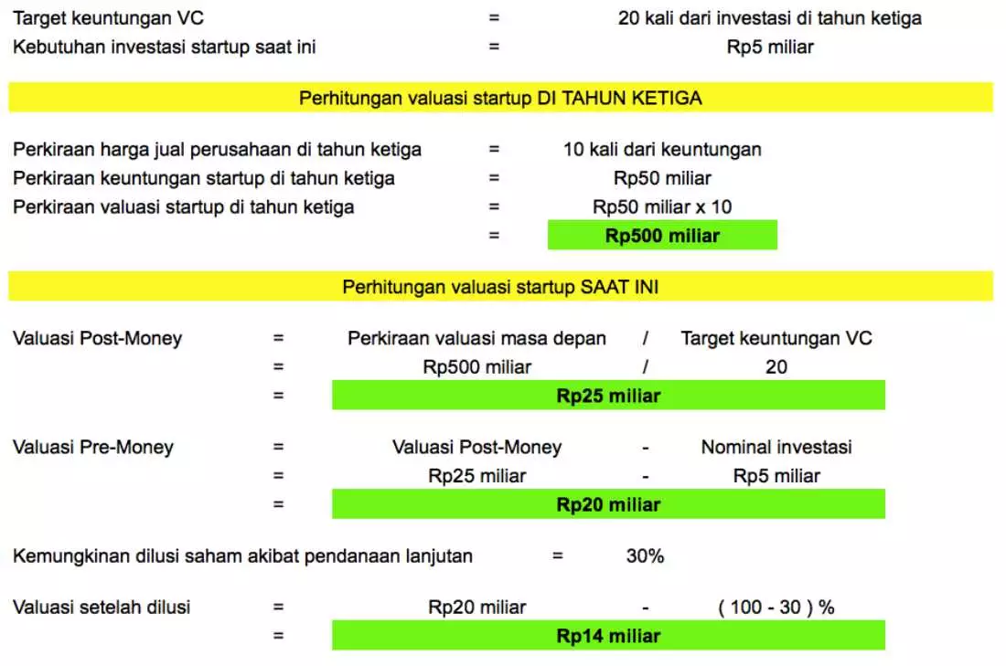 Pengertian Valuasi Startup Dan Cara Hitungnya Pada Tahap Awal Bisnis