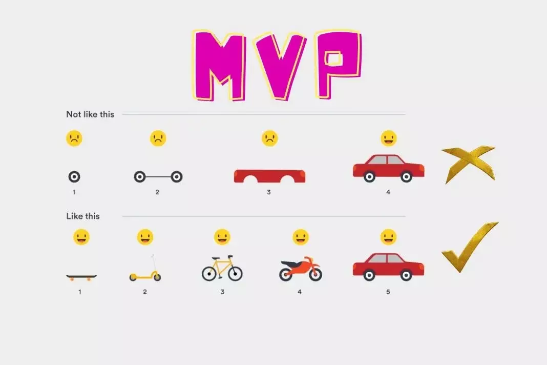 Tahapan Sebelum Mencapai Minimum Viable Product (MVP) dalam ...